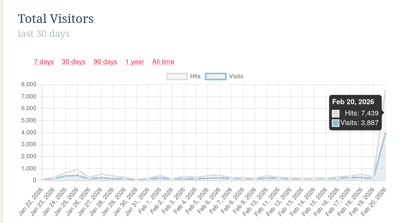 graph illustrating an exponential growth in page views and hits for my website. Jumping from around 125 views per day to nearly 4000.